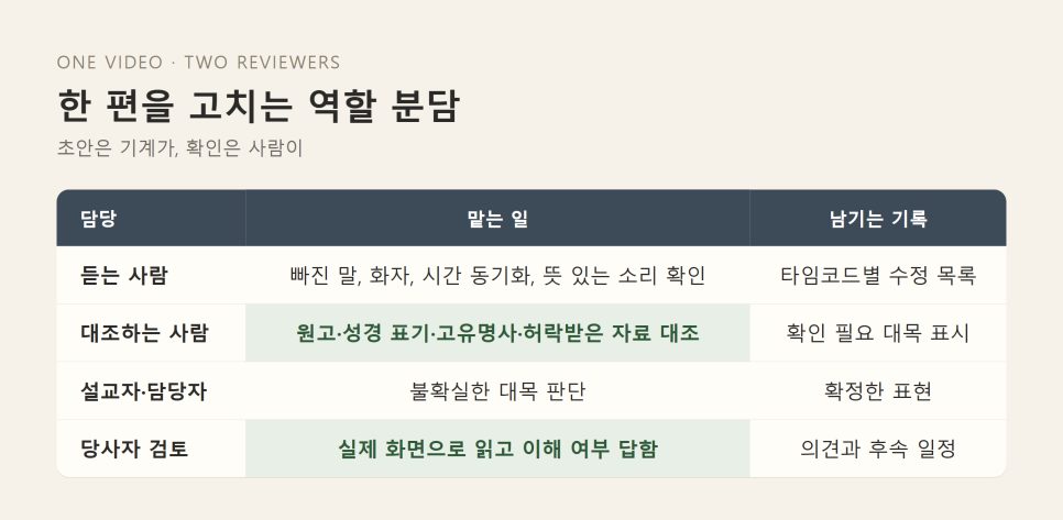 예배 영상 자동자막 검수 | 글자가 있다고 들리는 것은 아니다 본문 이미지