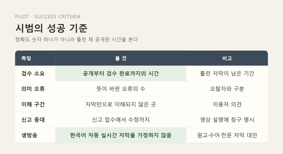 예배 영상 자동자막 검수 | 글자가 있다고 들리는 것은 아니다 본문 이미지