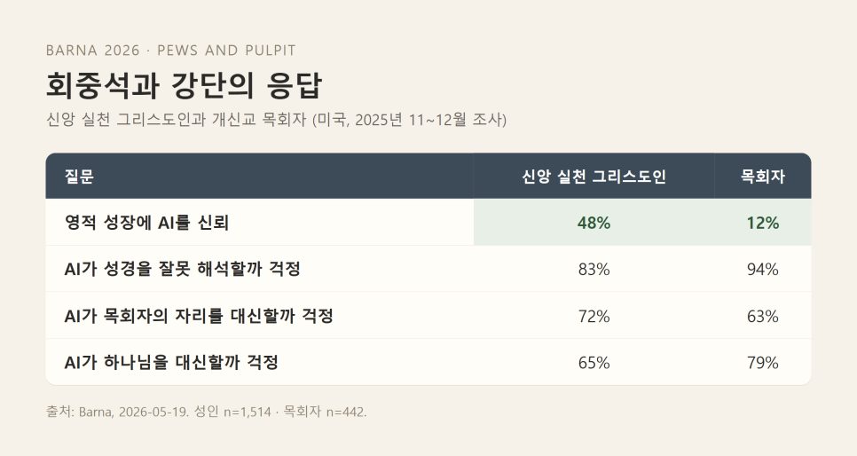 성도의 AI 영적 조언 신뢰 | 바나 조사로 본 목회자의 자리 본문 이미지