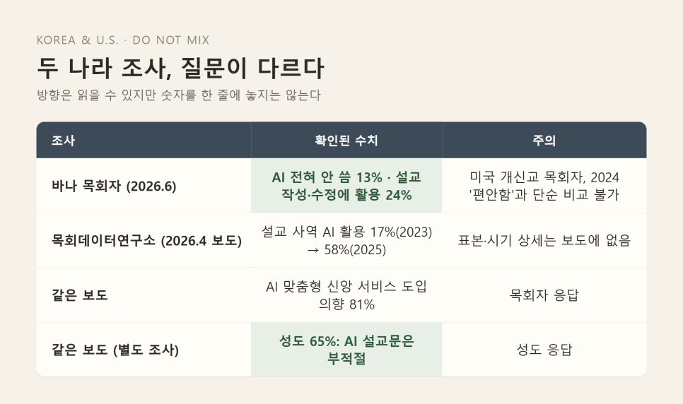 성도의 AI 영적 조언 신뢰 | 바나 조사로 본 목회자의 자리 본문 이미지