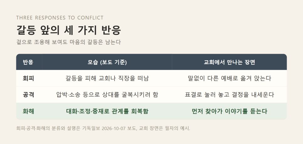 교회 갈등과 화해 | 예물을 제단 앞에 두고 먼저 찾아가는 일 (마 5:23-24) 본문 이미지
