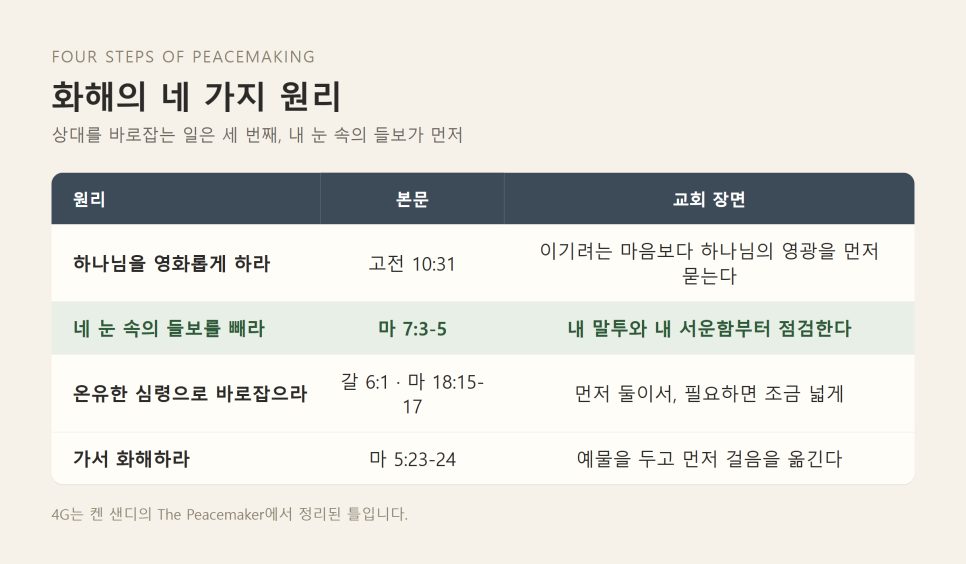 교회 갈등과 화해 | 예물을 제단 앞에 두고 먼저 찾아가는 일 (마 5:23-24) 본문 이미지