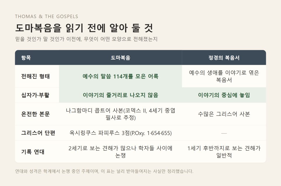 도마복음 어떻게 읽을까 | 정경을 다시 읽는 법 (눅 1:1-4) 본문 이미지