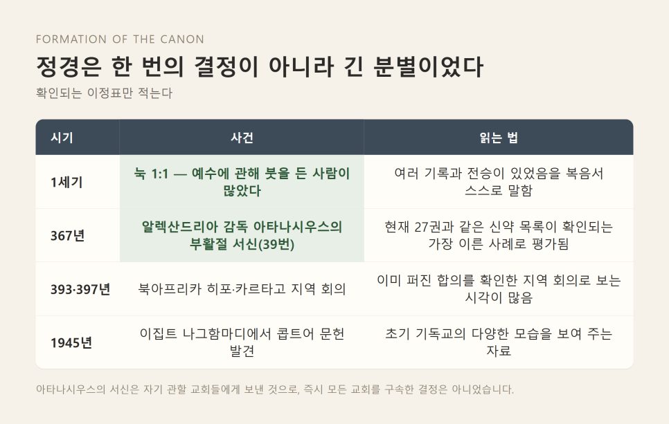도마복음 어떻게 읽을까 | 정경을 다시 읽는 법 (눅 1:1-4) 본문 이미지